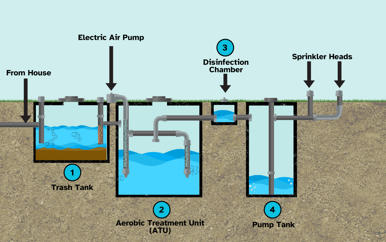 OSSF Program An image depicting simplified elements of an OSSF system, including the trash tank chamber, electric air pump, aerobic treatment unit, disinfection chamber, pump tank and sprinkler heads
